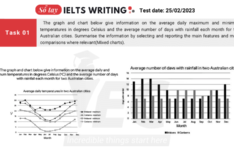 Đề thi IELTS Writing Task 1 ngày 25/02/2023 de-thi-ielt-writing-task1-2502023
