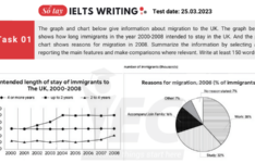 Đề thi IELTS Writing Task 1 ngày 25/03/2023 IELTS Writing 2023 – de-thi-task 1-ngay-25.03.2023