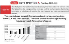 Đề thi IELTS Writing Task 1 ngày 08/04/2023 IELTS writing task 1 – 8.04.2023