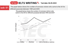 Đề thi IELTS Writing Task 1 ngày 06/05/2023 ielts-writing-task 1- 06.05.2023