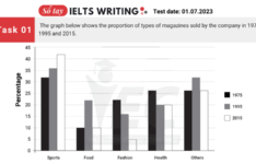 Đề thi IELTS Writing Task 1 ngày 01/07/2023 Đề thi IELTS Writing Task 1 ngày 01.7.2023