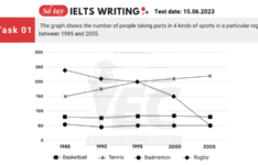 Đề thi IELTS Writing Task 1 ngày 15/06/2023 Đề thi IELTS Writing Task 1 ngày 15.06.2023