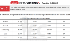 Đề thi IELTS Writing Task 1 ngày 24/06/2023 Đề thi IELTS Writing Task 1 ngày 24062023