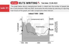 Đề thi IELTS Writing Task 1 ngày 19/08/2023 Đề thi IELTS Writing Task 1 ngày 19.08.2023