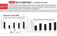 Đề thi IELTS Writing Task 1 ngày 06/07/2023 Đề thi IELTS Writing Task 1 ngày 6.7.2023
