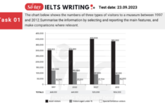 Đề thi IELTS Writing Task 1 ngày 23/09/2023 Đề thi IELTS Writing Task 1 ngày 23.09.2023