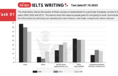 Đề thi IELTS Writing Task 1 ngày 07/10/2023 Đề thi IELTS Writing Task 1 ngày 07.10.2023
