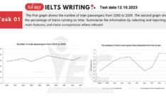 Đề thi IELTS Writing Task 1 ngày 12/10/2023 Đề thi IELTS Writing Task 1 ngày 12.10.2023