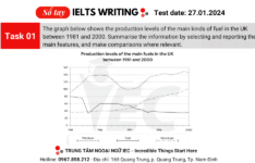 Đề thi IELTS Writing Task 1 ngày 27.01.2024